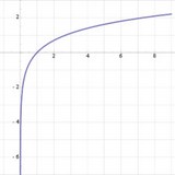 Fig 1 : grafico della funzione logaritmo